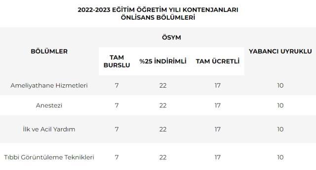 Sanko Üniversitesi Ücretleri