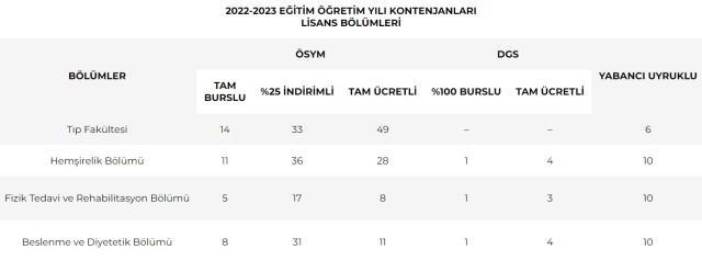 Sanko Üniversitesi Ücretleri
