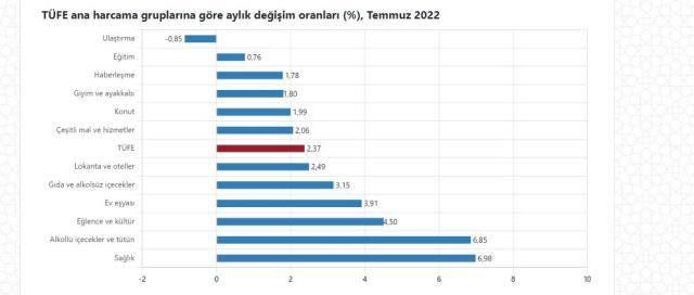 Son Dakika: Enflasyon temmuz ayında yüzde 2,37 arttı, yıllık bazda yüzde 79,60 oldu