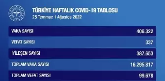 Koronavirüste haftalık vaka sayısı 406 bin 322 oldu