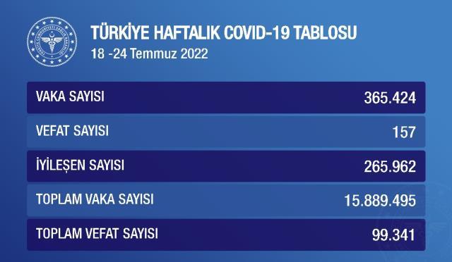 Haftalık Koronavirüs Tablosu: 25 Temmuz - 1 Ağustos 2022 Koronavirüs vaka sayısı kaçtır? Korona vakaları neden yükseliyor? Haftalık vaka sayısı kaç?