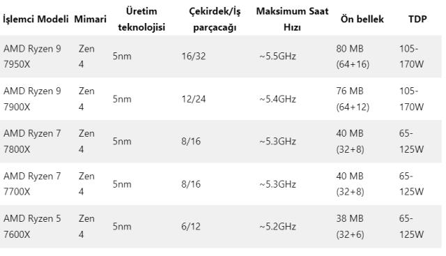 AMD Ryzen 7000'in kutusu ortaya çıktı!