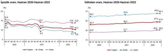 Son Dakika: Türkiye genelindeki işsiz sayısı haziranda 136 bin kişi azalarak 3 milyon 541 bin kişi oldu