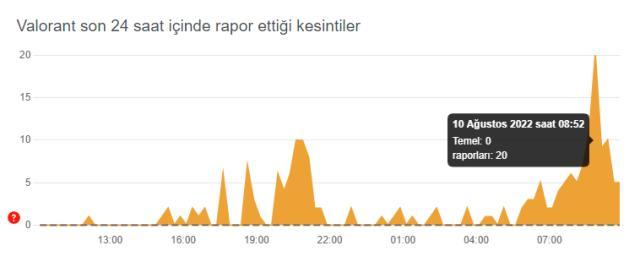 Valorant çöktü mü?
