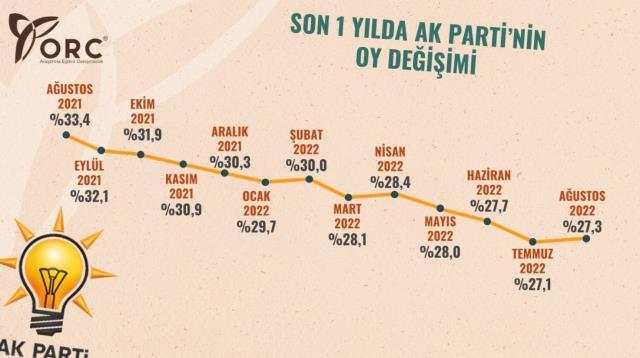 Sen seçimi bilen şirketin araştırması! İşte AK Parti ve İYİ Parti'nin son 1 yıldaki oy değişimi