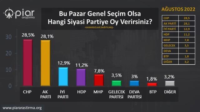Son seçim anketinde Millet İttifakı, 5.5 puan fark attı! Tüm düğüm HDP'de çözülüyor