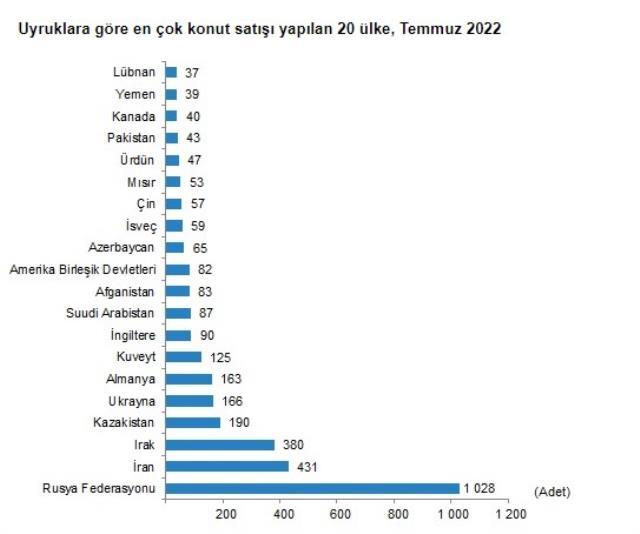 Son dakika: Türkiye genelinde temmuz ayında 93 bin 902 konut satıldı, yabancılardan en çok Ruslar aldı