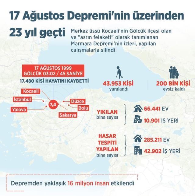 Gölcük depremi ne zaman oldu? 17 Ağustos depremi ne zaman, saat kaçta, kaç şiddetinde oldu? Gölcük depreminde kaç kişi vefat etti? Gölcük depremi ne zaman oldu? 17 Ağustos depremi ne zaman, saat kaçta, kaç şiddetinde oldu? Gölcük depreminde kaç kişi vefat etti?