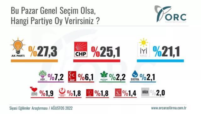 51 ilde yapılan seçim anketinde çarpıcı sonuç! İYİ Parti'nin oyu yüzde 20'nin de üzerine çıktı