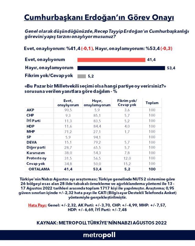 Metropoll anketinde Erdoğan'a görev onayı verenlerin oranı yüzde 41,4 çıktı