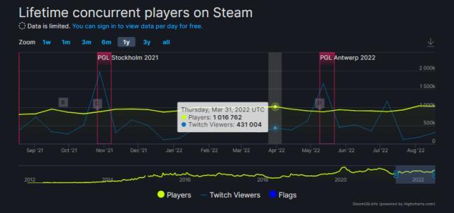 CS:GO, aylar sonra tekrardan bir milyon oyuncuya ulaştı