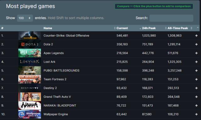 CS:GO, aylar sonra tekrardan bir milyon oyuncuya ulaştı