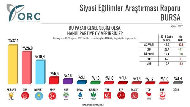Son seçim anketinden çarpıcı sonuçlar! AK Parti'nin ipi göğüslediği 5 ilde oy oranları düştü