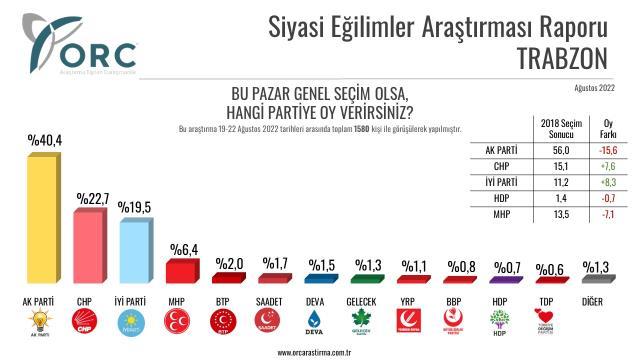 Son seçim anketinden çarpıcı sonuçlar! AK Parti'nin ipi göğüslediği 5 ilde oy oranları düştü