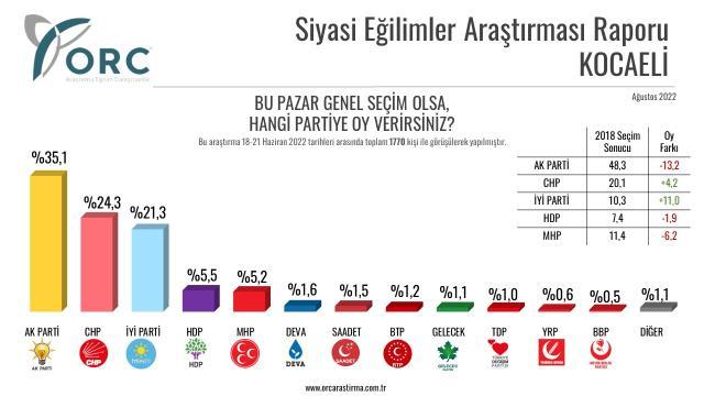 Son seçim anketinden çarpıcı sonuçlar! AK Parti'nin ipi göğüslediği 5 ilde oy oranları düştü