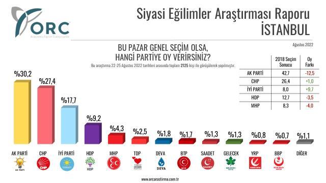 Son seçim anketinden çarpıcı sonuçlar! AK Parti'nin ipi göğüslediği 5 ilde oy oranları düştü