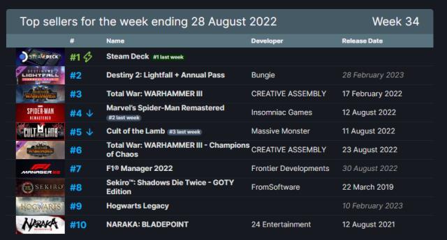 Steam'de haftanın en çok satan 10 oyunu açıklandı! 22 – 28 Ağustos 2022
