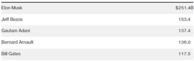 Dünyanın en zenginleri listesinde bir ilk! Hintli milyarder Gautam Adani üçüncü sıraya yükseldi
