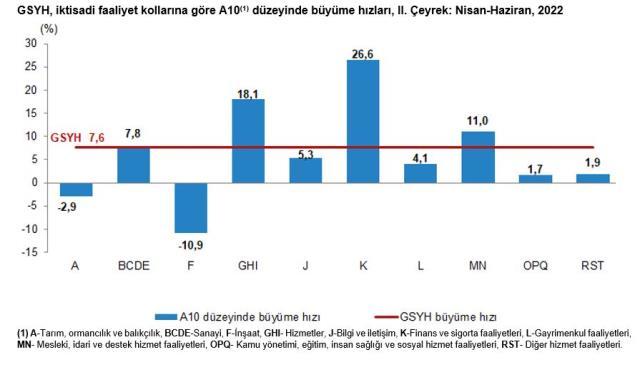 Son Dakika! Ekonomi yılın ikinci çeyreğinde yüzde 7,6 büyüdü