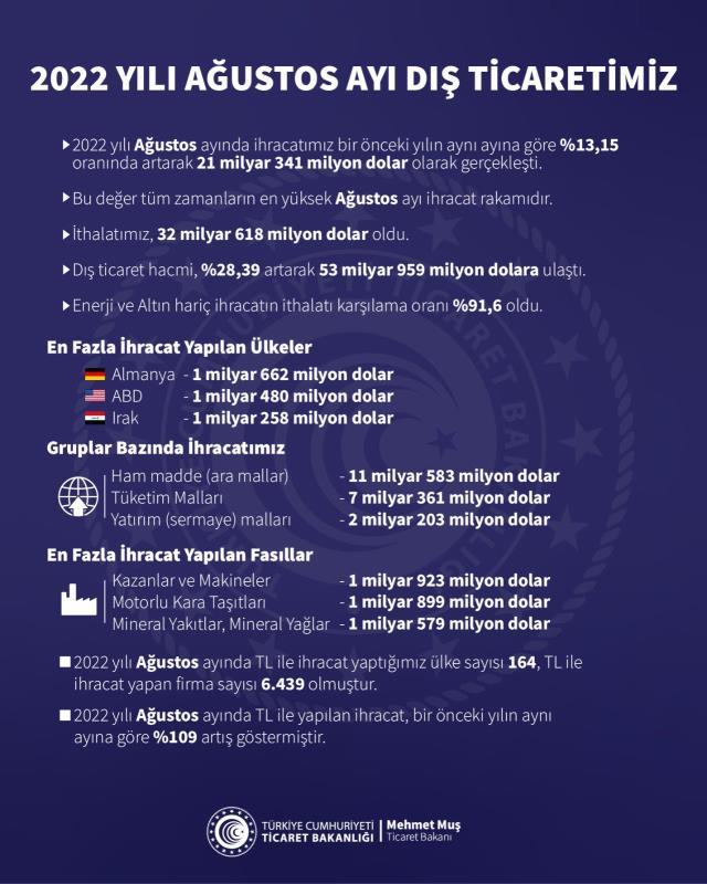 Türkiye'nin dış ticaret hacmi, Ağustos ayında yüzde 13 artışla 21,3 milyar dolar oldu