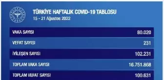 Son dakika haberi... Koronavirüste haftalık vaka sayısı 80 bin 20 oldu