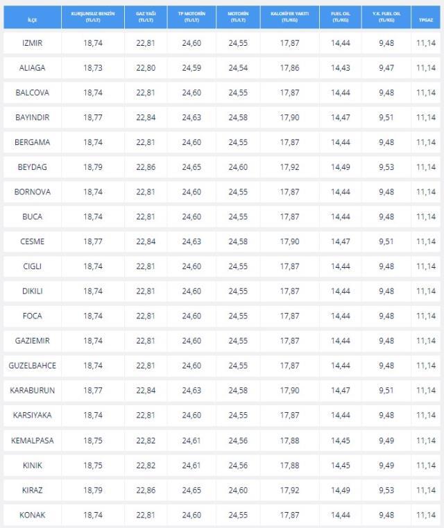 Yakıtta indirim var mı? Benzine indirim geldi mi? Yakıt fiyatları ne kadar oldu?