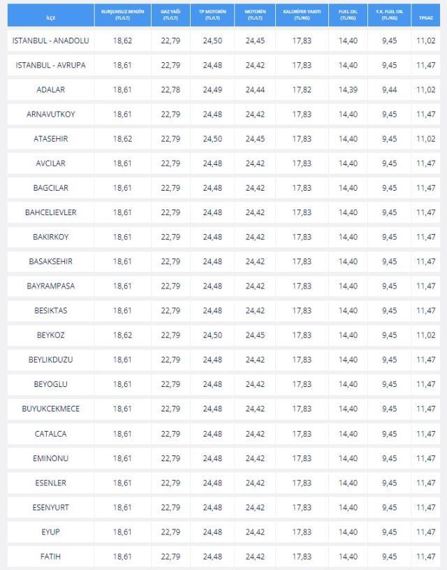 Yakıtta indirim var mı? Benzine indirim geldi mi? Yakıt fiyatları ne kadar oldu?