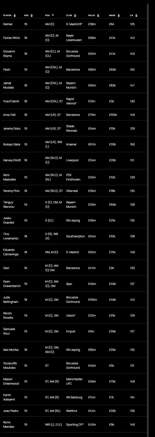 FM 2023 wonderids listesi! Football Manager 2023 en iyi genç futbolcular FM 2023 wonderids listesi! Football Manager 2023 en iyi genç futbolcular