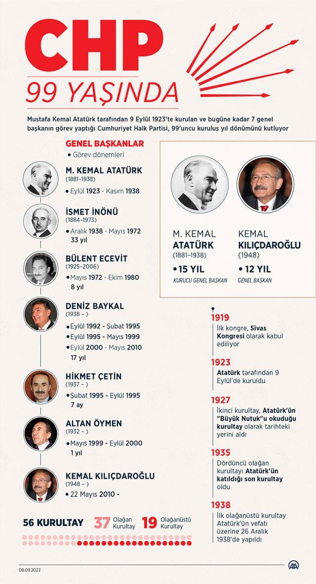 CHP kaç yaşında? CHP ne zaman kuruldu? CHP'yi kim kurdu? CHP kaç yaşında? CHP ne zaman kuruldu? CHP'yi kim kurdu?