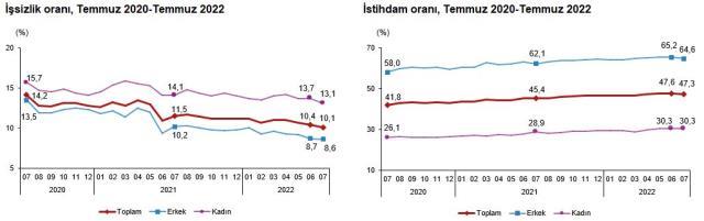 Genç İşsizlik Oranı 2022: Genç işsizlik oranı yüzde kaç oldu?