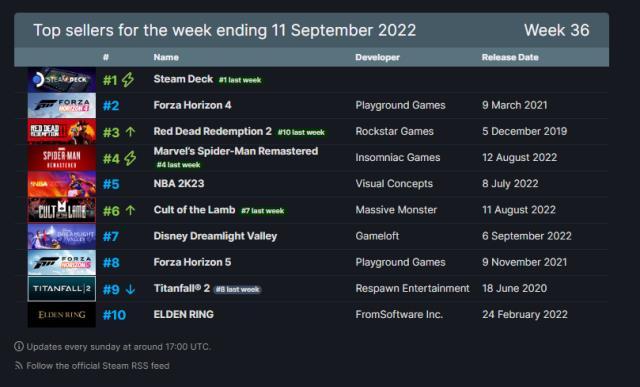 Steam'de haftanın en çok satan 10 oyunu açıklandı! 5-11 Eylül 2022 Steam'de haftanın en çok satan 10 oyunu açıklandı! 5-11 Eylül 2022