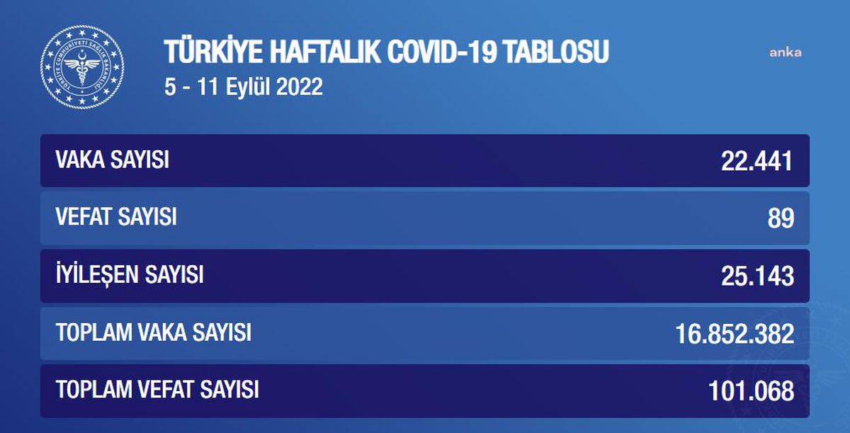 Covid-19'da 5-11 Eylül Tablosu: 22 Bin 441 Yeni Vaka Tespit Edildi, 89 Kişi Hayatını Kaybetti