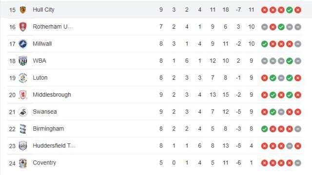 Acun Ilıcalı'nın takımı Hull City üst üste 3. mağlubiyetini aldı Acun Ilıcalı'nın takımı Hull City üst üste 3. mağlubiyetini aldı