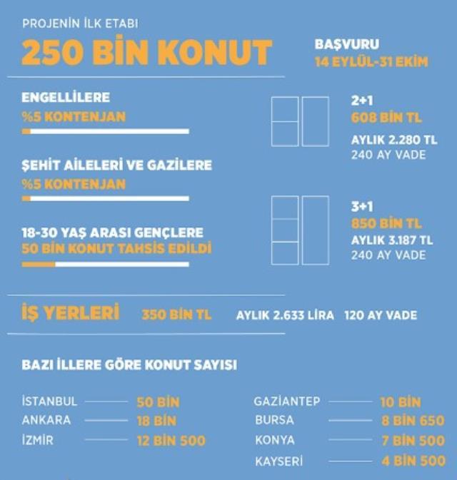 Başvurular bugün başlıyor! İşte sosyal konut projesinde kalem kalem tüm detaylar