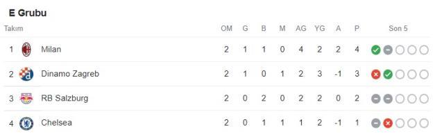 Dortmund, Manchester City'i salladı ama yıkamadı! İşte Şampiyonlar Ligi'nde gecenin tüm sonuçları