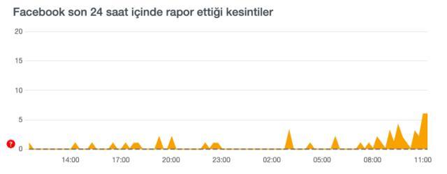 Facebook çöktü mü? Facebook'a neden girilmiyor? Facebook hatası ne?