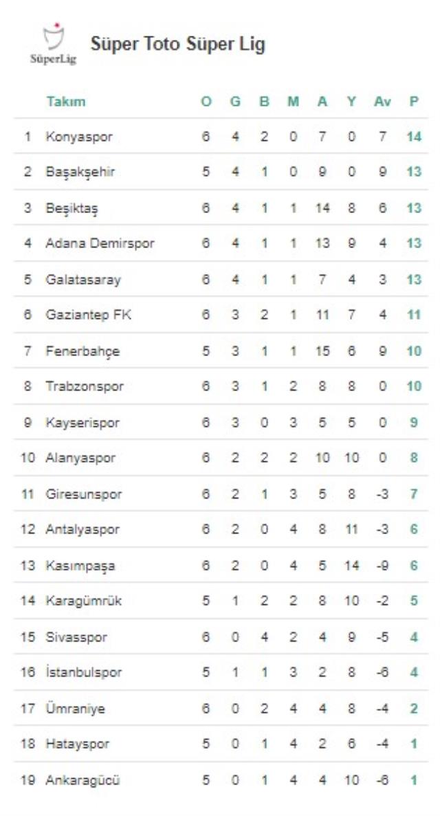 GÜNCEL Süper Lig fikstürü! Süper Lig puan durumu, fikstür! Süper Lig'de bu hafta hangi maçlar var? İşte Süper Lig 7. hafta maçları