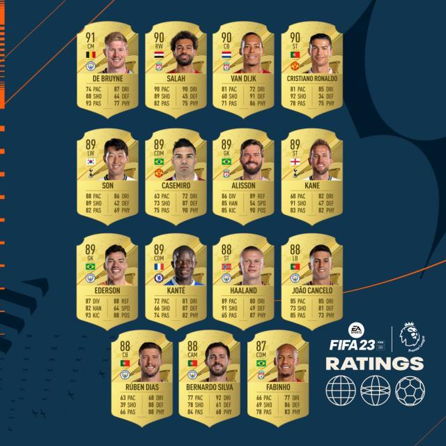 FIFA 23'ün Premier League oyuncularının reytingleri açıklandı
