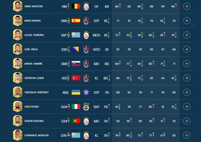 FIFA 23'te Süper Lig'in en iyi oyuncuları belli oldu