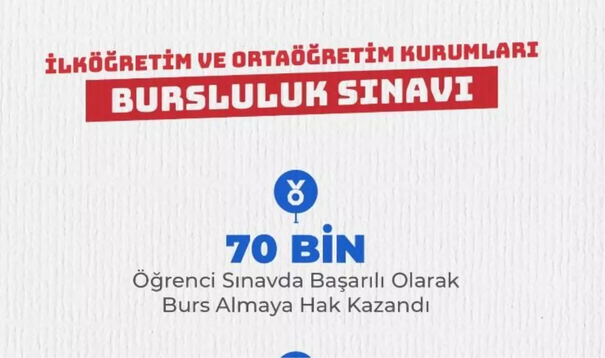 2022 Bursluluk sınavı açıklandı SONDAKİKA! İÖKBS Ortaöğretim bursluluk sınavı MEB sorgulama ekranı açıldı!