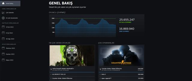 Steam, enleri görebileceğiniz istatistik sayfasında değişikliğe gitti