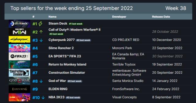 Steam'de haftanın en çok satan 10 oyunu açıklandı! 19 – 25 Eylül 2022