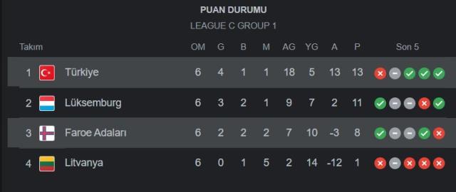 Türkiye gruptan çıktı mı? Türkiye Avrupa Uluslar Ligi'nde grup yükseldi mi? Türkiye, Uluslar Ligi grubundan çıktı mı?