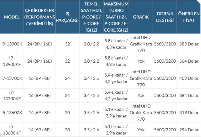 Intel, 13. nesil işlemci Raptor Lake'i duyurdu