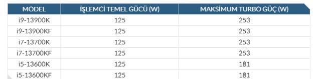 Intel, 13. nesil işlemci Raptor Lake'i duyurdu