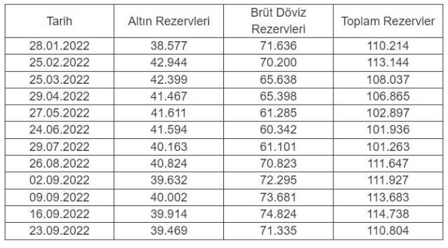 Merkez Bankası rezervleri bir haftada 3,9 milyar dolar azaldı Merkez Bankası rezervleri bir haftada 3,9 milyar dolar azaldı