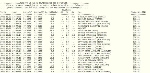 Muğla'da deprem mi oldu? Ege'de deprem mi oldu? Muğla'da deprem büyüklüğü ne kadar? Kaç büyüklüğünde deprem oldu?