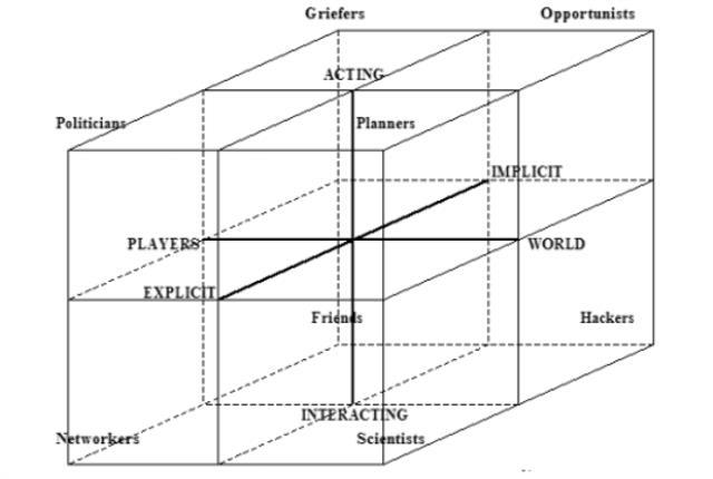 Richard Bartle'ın oyuncu tipleri