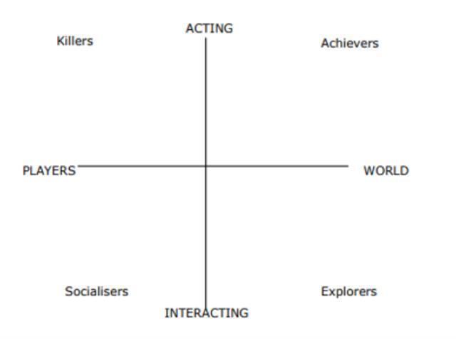 Richard Bartle'ın oyuncu tipleri