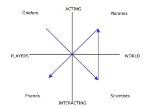 Richard Bartle'ın oyuncu tipleri